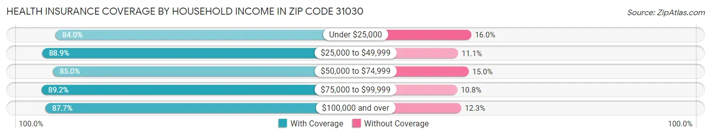 Health Insurance Coverage by Household Income in Zip Code 31030