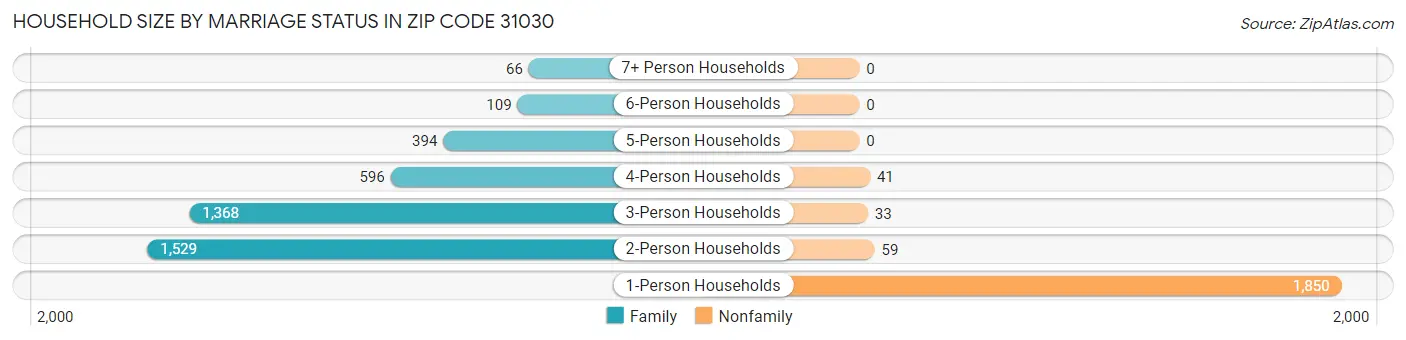 Household Size by Marriage Status in Zip Code 31030