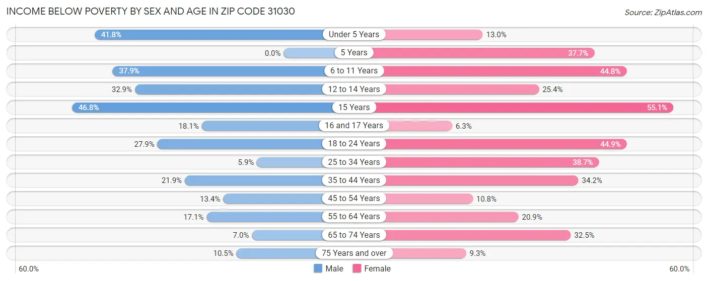 Income Below Poverty by Sex and Age in Zip Code 31030