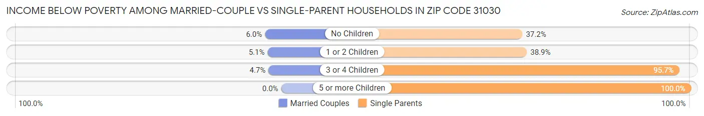 Income Below Poverty Among Married-Couple vs Single-Parent Households in Zip Code 31030