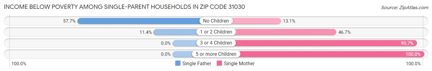 Income Below Poverty Among Single-Parent Households in Zip Code 31030