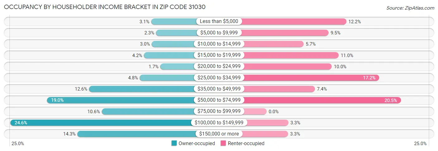 Occupancy by Householder Income Bracket in Zip Code 31030