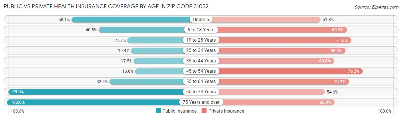 Public vs Private Health Insurance Coverage by Age in Zip Code 31032