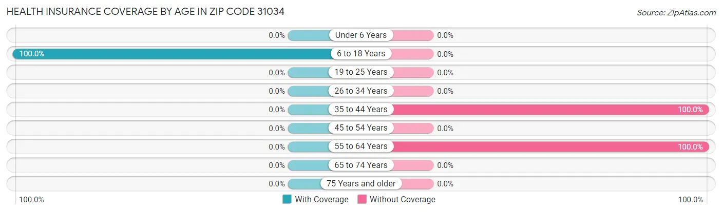 Health Insurance Coverage by Age in Zip Code 31034