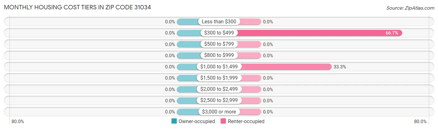 Monthly Housing Cost Tiers in Zip Code 31034