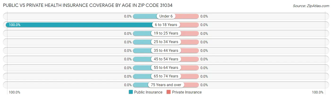 Public vs Private Health Insurance Coverage by Age in Zip Code 31034