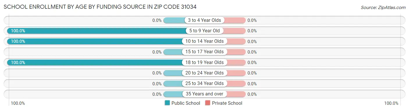 School Enrollment by Age by Funding Source in Zip Code 31034