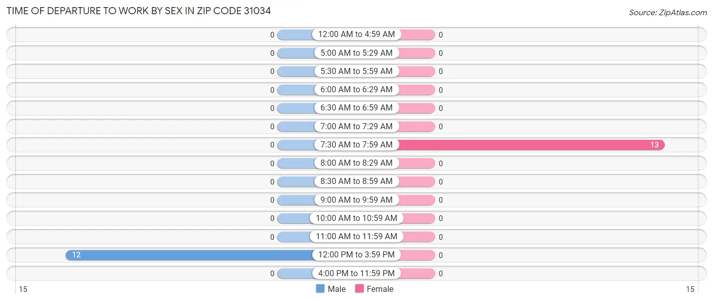 Time of Departure to Work by Sex in Zip Code 31034
