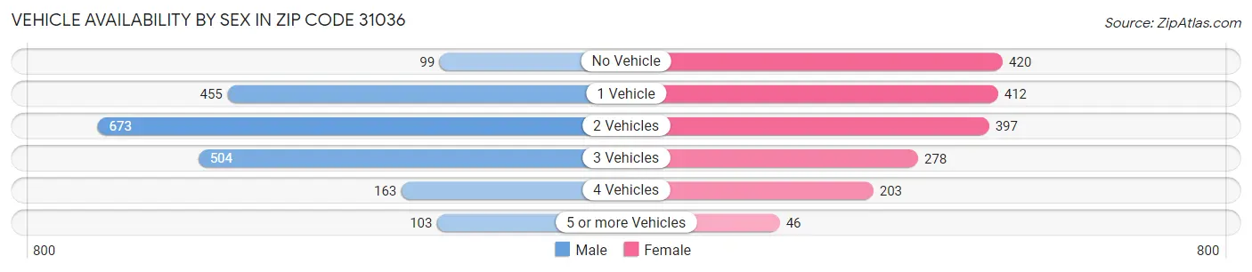 Vehicle Availability by Sex in Zip Code 31036