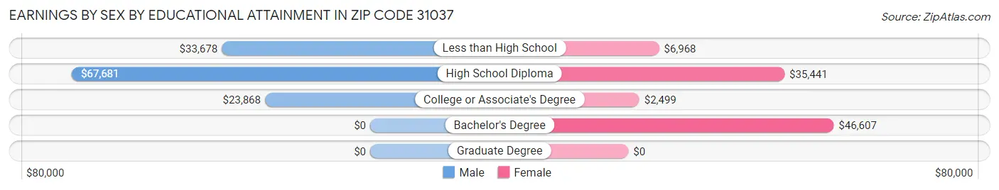 Earnings by Sex by Educational Attainment in Zip Code 31037