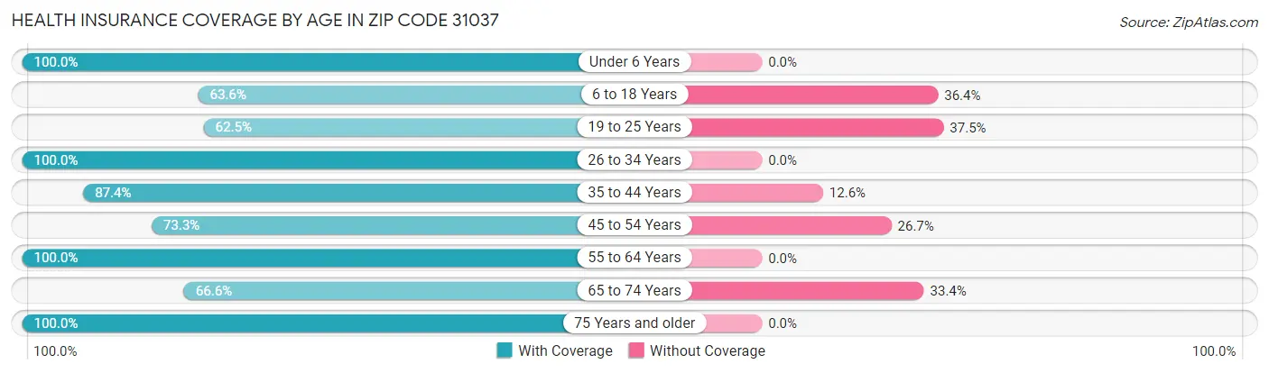 Health Insurance Coverage by Age in Zip Code 31037