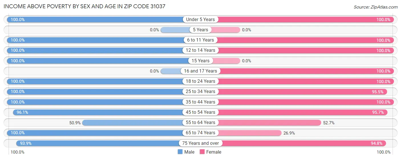 Income Above Poverty by Sex and Age in Zip Code 31037