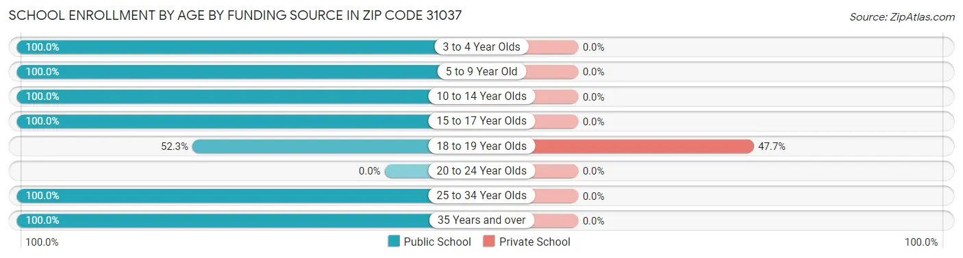 School Enrollment by Age by Funding Source in Zip Code 31037