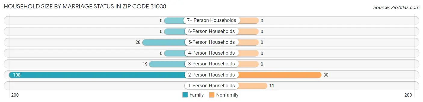 Household Size by Marriage Status in Zip Code 31038