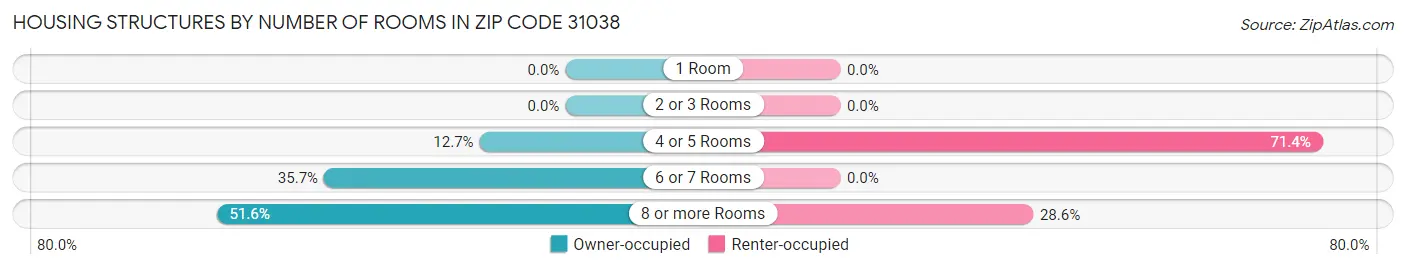 Housing Structures by Number of Rooms in Zip Code 31038