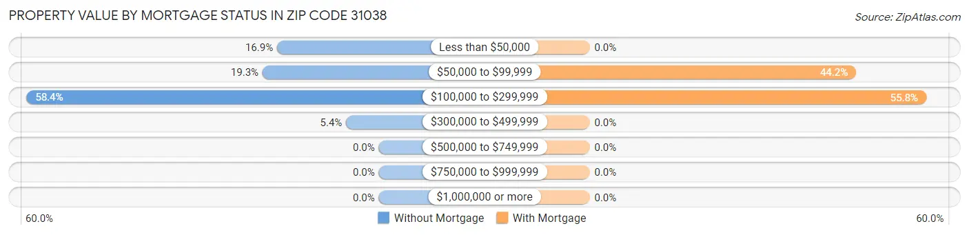 Property Value by Mortgage Status in Zip Code 31038