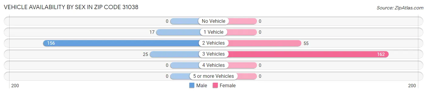 Vehicle Availability by Sex in Zip Code 31038