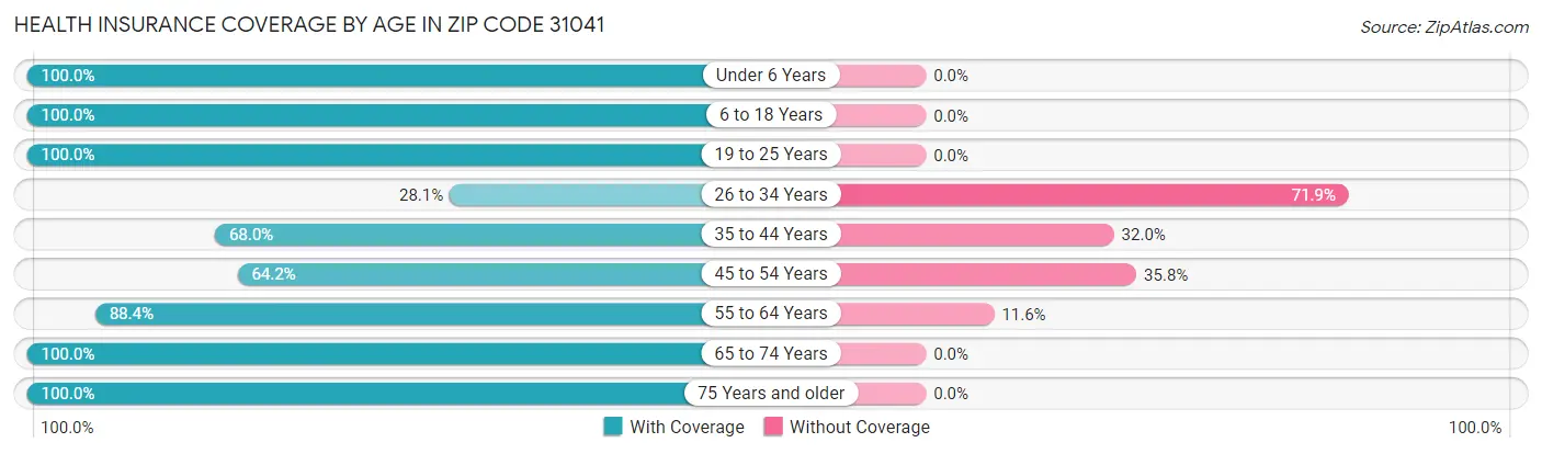 Health Insurance Coverage by Age in Zip Code 31041