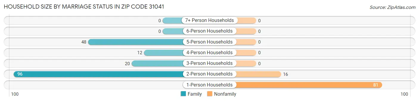 Household Size by Marriage Status in Zip Code 31041