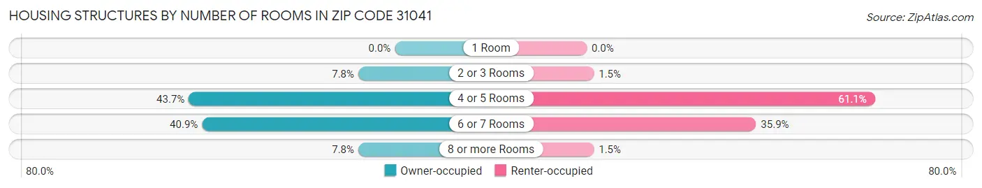 Housing Structures by Number of Rooms in Zip Code 31041