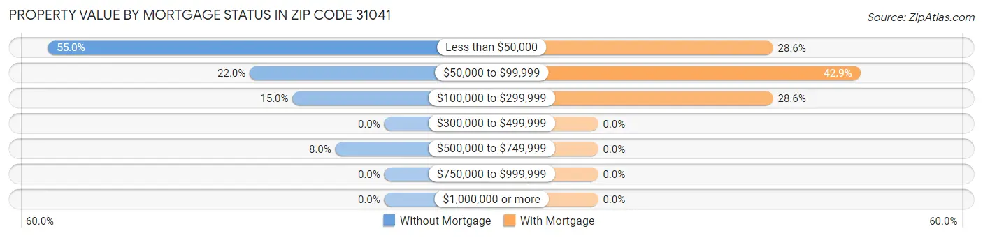 Property Value by Mortgage Status in Zip Code 31041