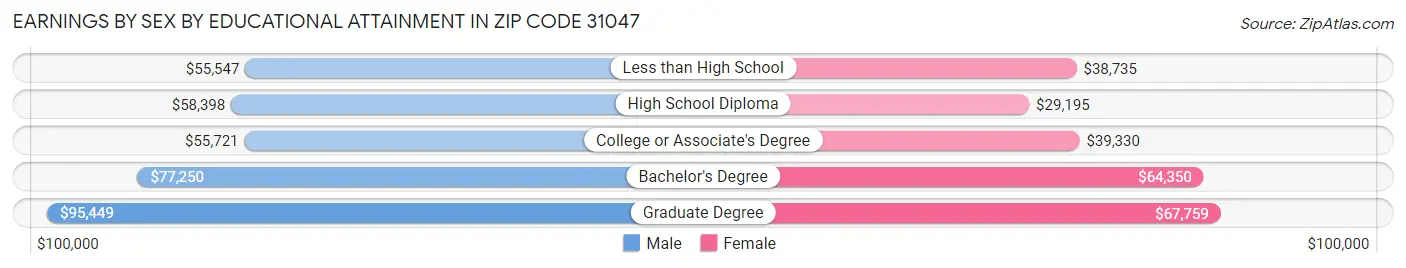 Earnings by Sex by Educational Attainment in Zip Code 31047
