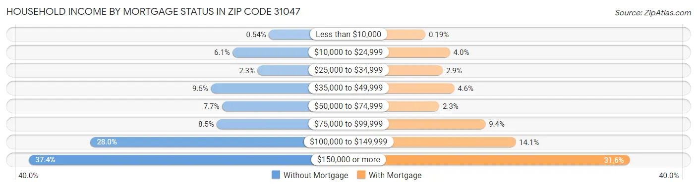 Household Income by Mortgage Status in Zip Code 31047