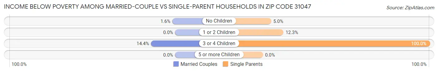 Income Below Poverty Among Married-Couple vs Single-Parent Households in Zip Code 31047