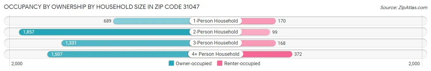 Occupancy by Ownership by Household Size in Zip Code 31047