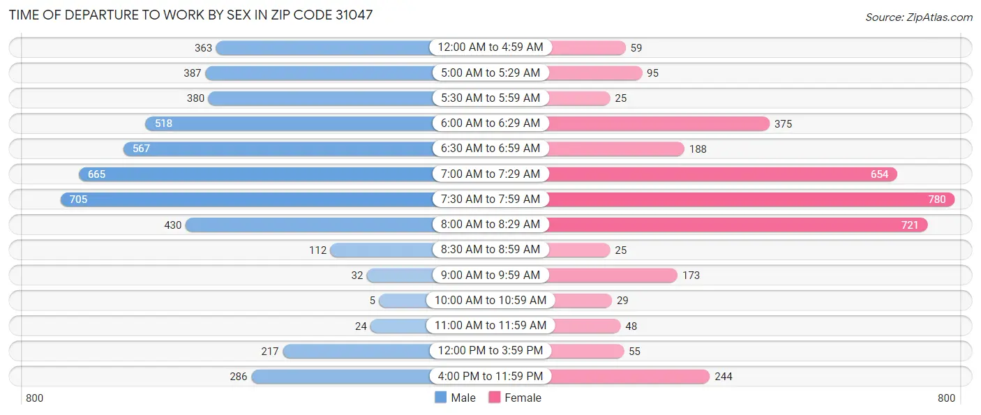 Time of Departure to Work by Sex in Zip Code 31047