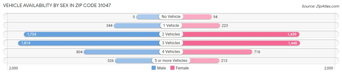 Vehicle Availability by Sex in Zip Code 31047