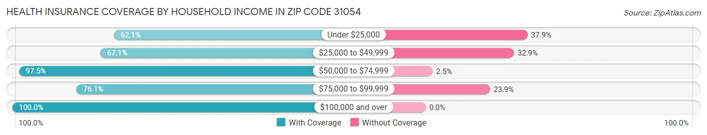 Health Insurance Coverage by Household Income in Zip Code 31054