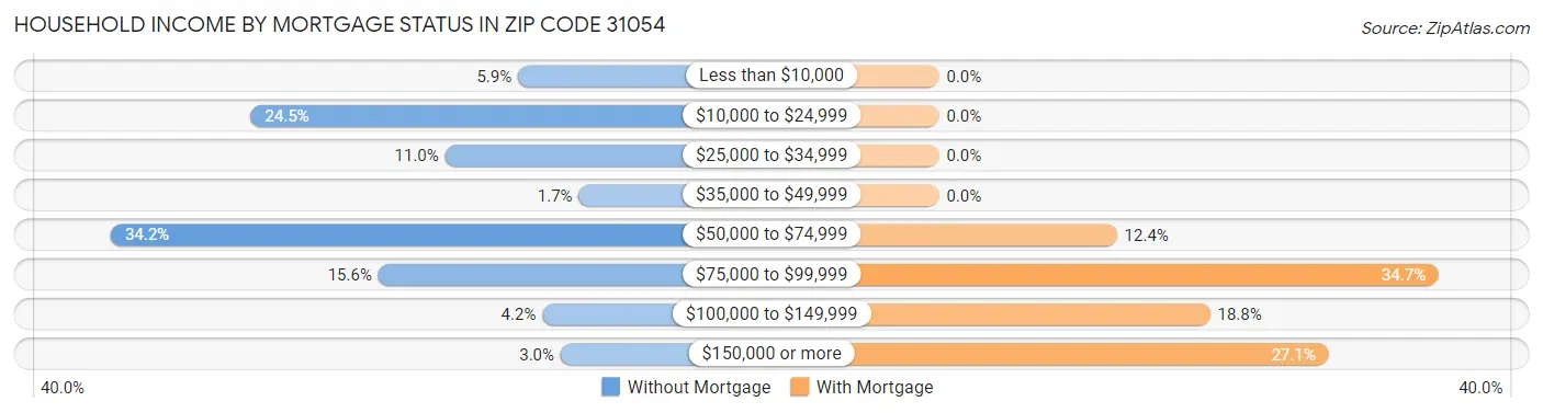 Household Income by Mortgage Status in Zip Code 31054