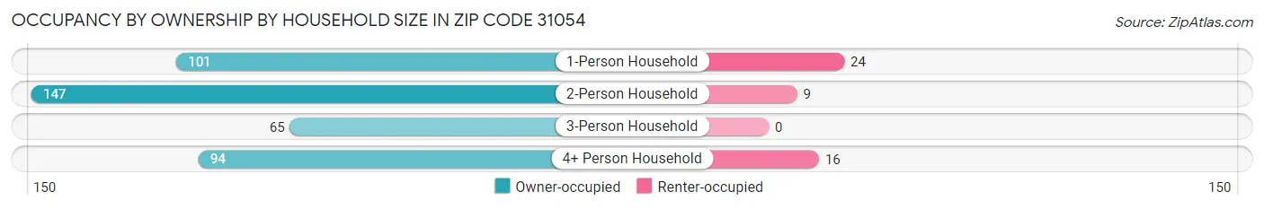 Occupancy by Ownership by Household Size in Zip Code 31054