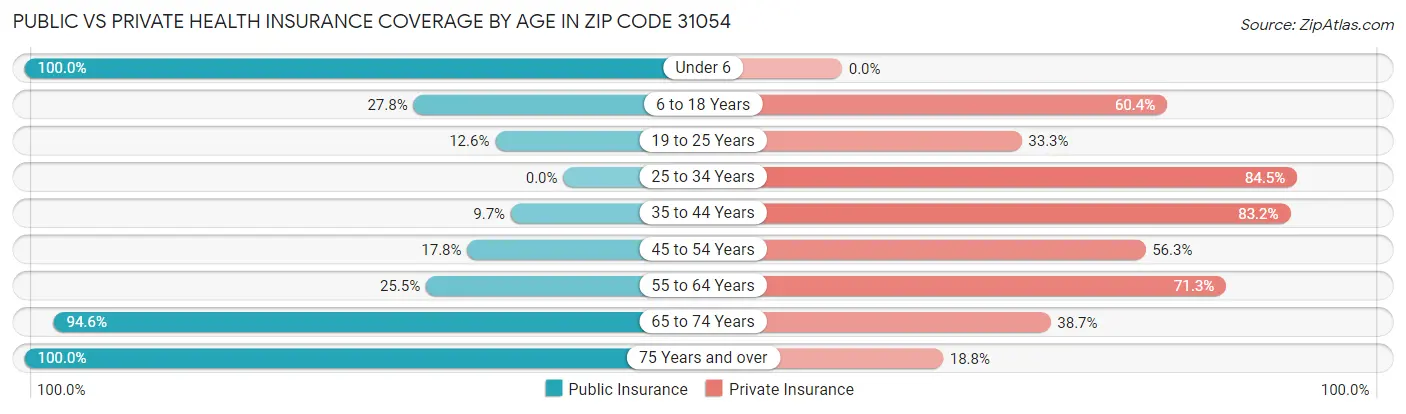 Public vs Private Health Insurance Coverage by Age in Zip Code 31054