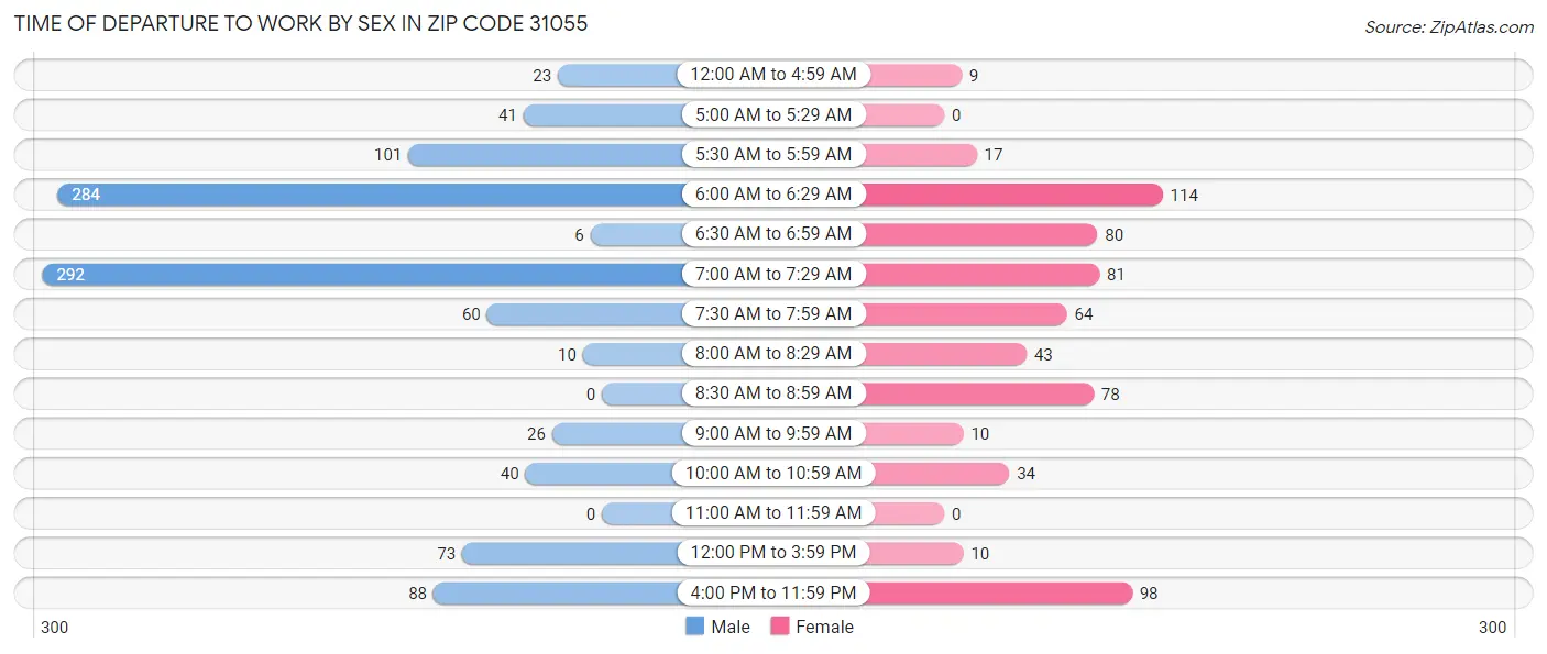 Time of Departure to Work by Sex in Zip Code 31055