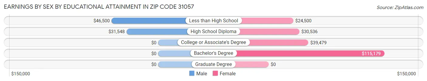 Earnings by Sex by Educational Attainment in Zip Code 31057