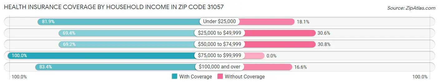 Health Insurance Coverage by Household Income in Zip Code 31057