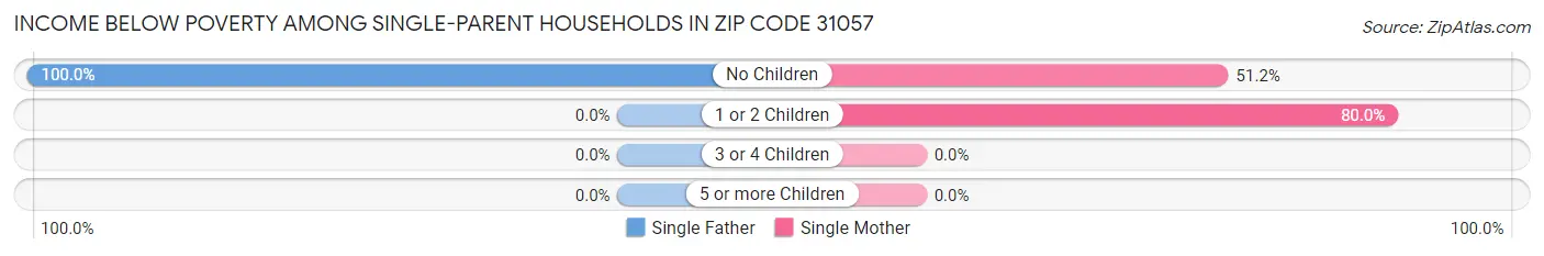 Income Below Poverty Among Single-Parent Households in Zip Code 31057