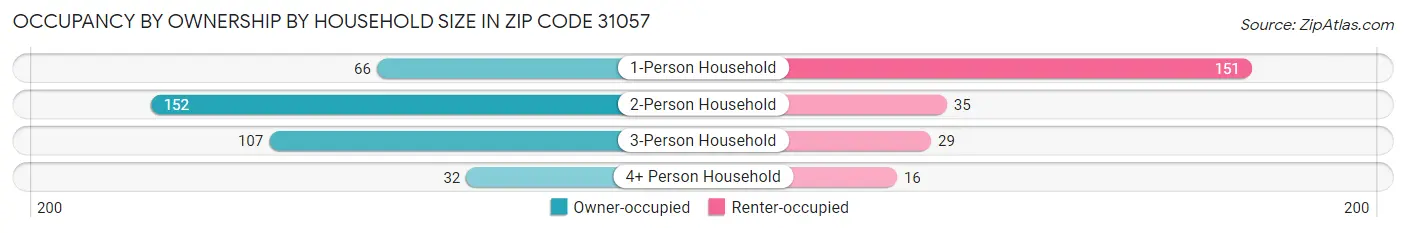 Occupancy by Ownership by Household Size in Zip Code 31057