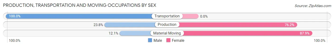 Production, Transportation and Moving Occupations by Sex in Zip Code 31057