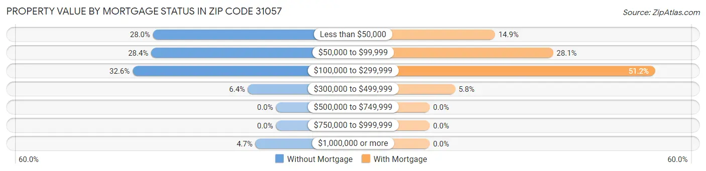 Property Value by Mortgage Status in Zip Code 31057