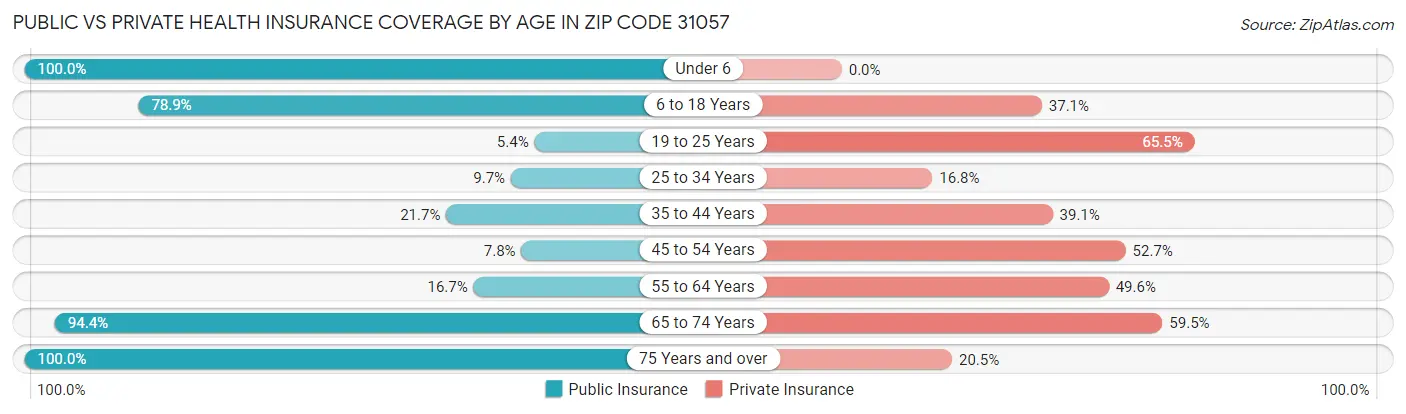 Public vs Private Health Insurance Coverage by Age in Zip Code 31057