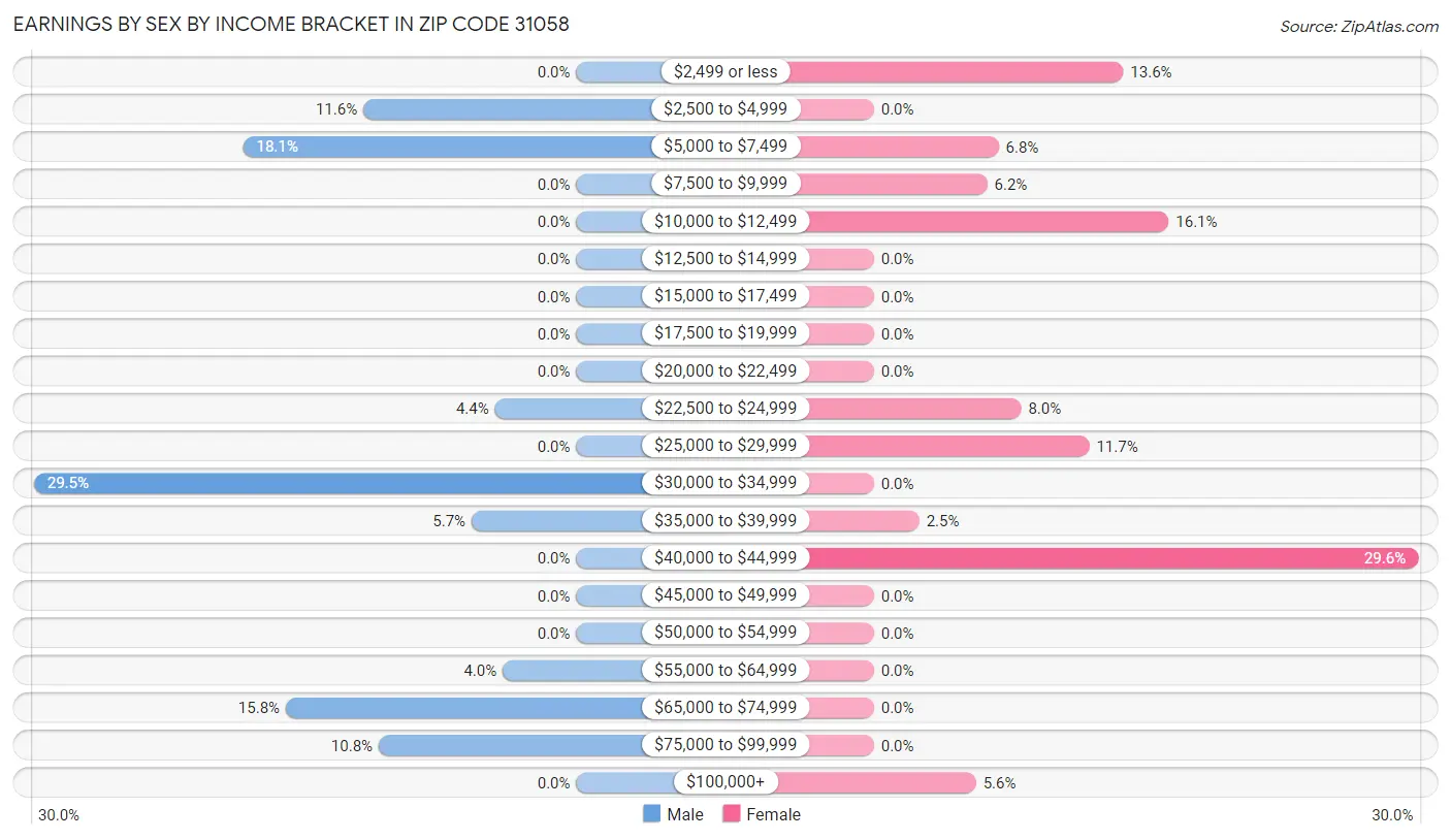 Earnings by Sex by Income Bracket in Zip Code 31058