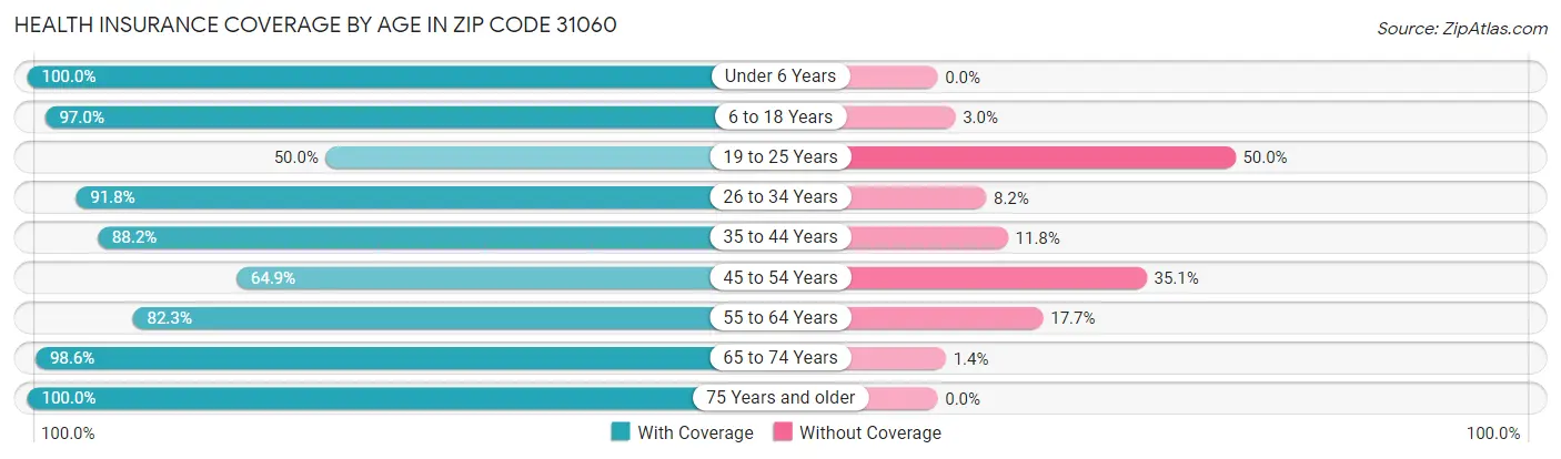 Health Insurance Coverage by Age in Zip Code 31060