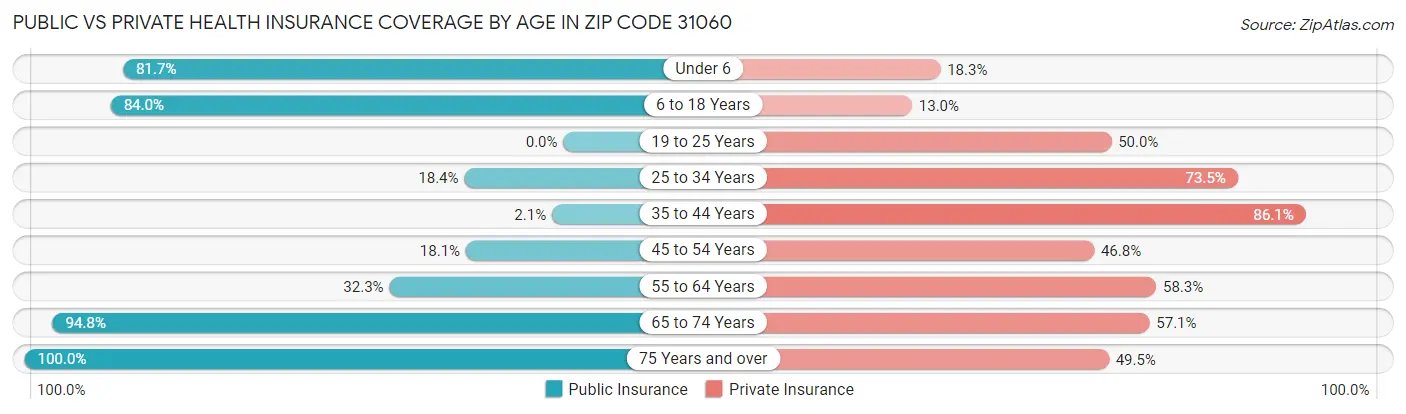 Public vs Private Health Insurance Coverage by Age in Zip Code 31060