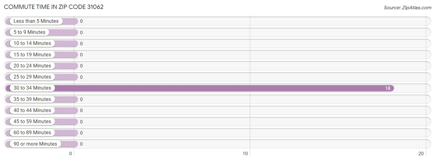 Commute Time in Zip Code 31062