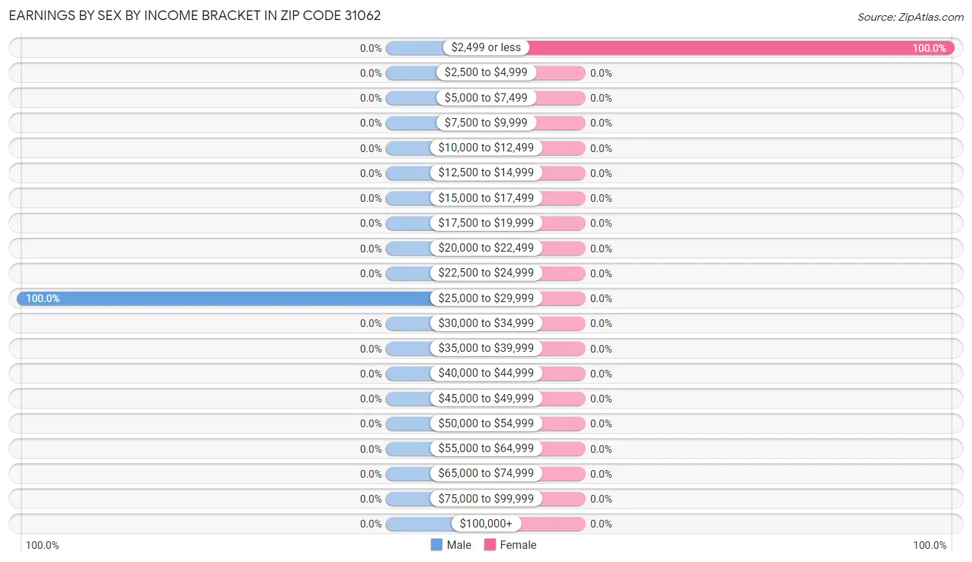 Earnings by Sex by Income Bracket in Zip Code 31062