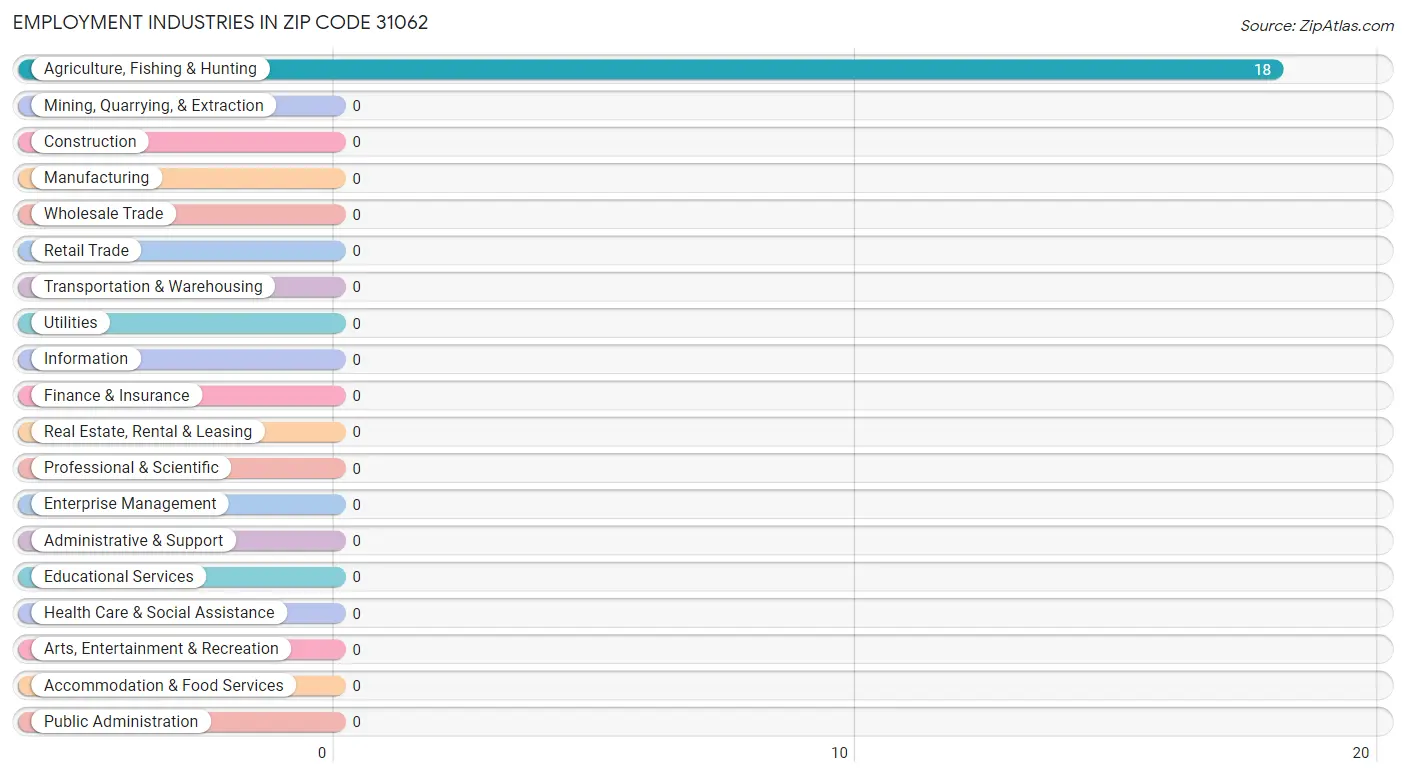 Employment Industries in Zip Code 31062