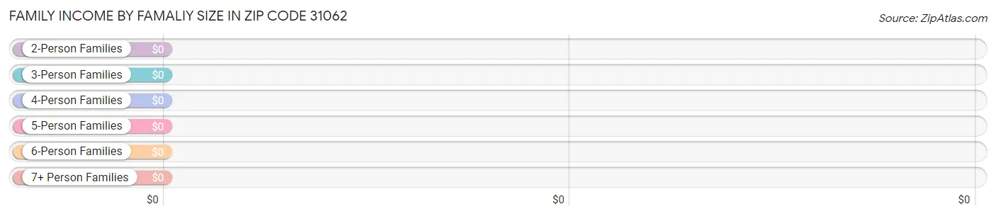 Family Income by Famaliy Size in Zip Code 31062